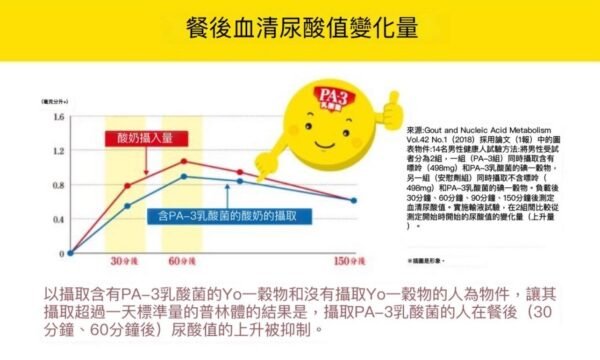明治 PA-3 抗尿酸乳酸菌酸奶饮料｜低糖低脂，适合痛风及关注尿酸人群